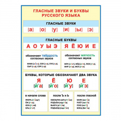 Плакат Гласные звуки и буквы 499*691 мелов карт 0-02-296